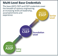 INCOSE Certification Levels