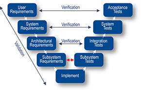 Verification and Validation Model